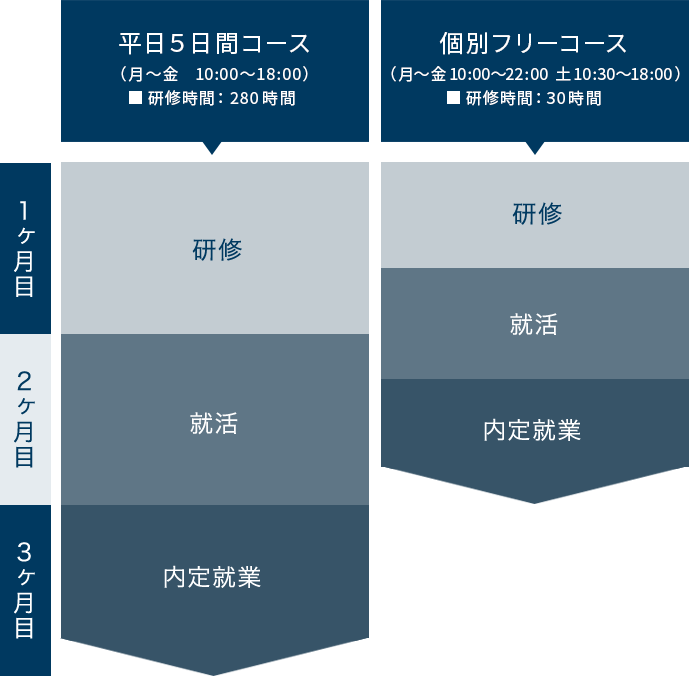 エンジニアカレッジの流れ