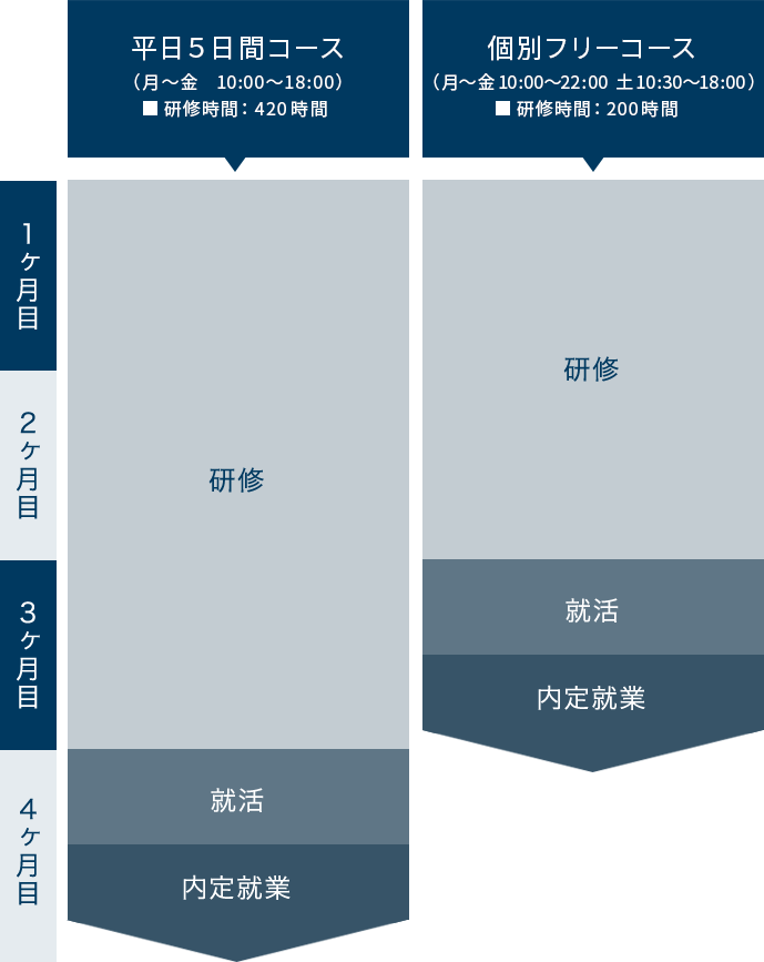 プログラマカレッジの流れ